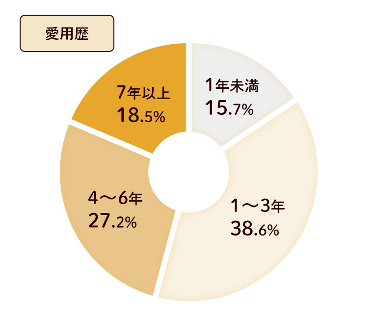愛用歴
