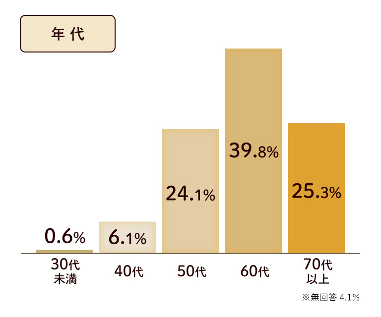 年代