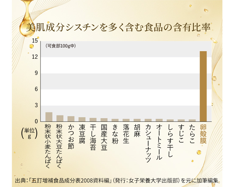 美肌成分シスチンを多く含む食品の含有比率