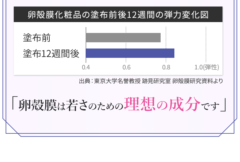卵殻膜は若さのための理想の成分です