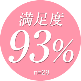満足度９３％