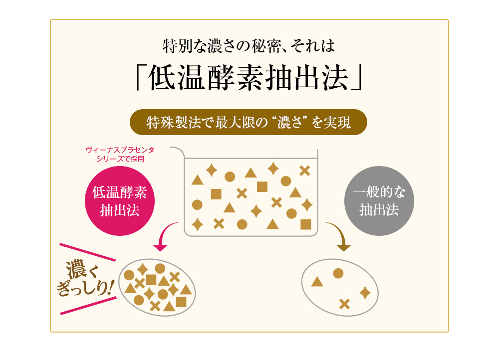 特別な濃さの秘密、それは「低温酵素抽出法」