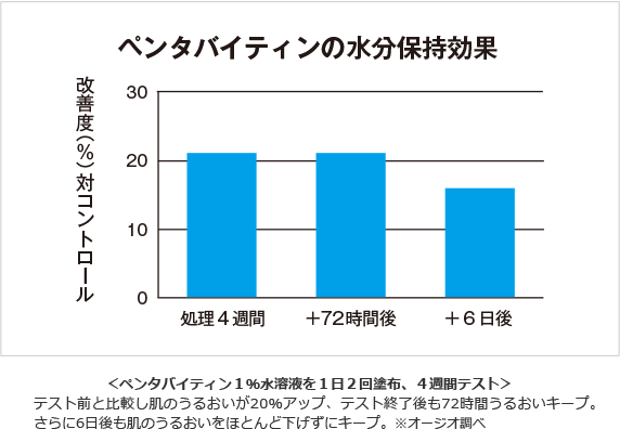 ペンタバイティンの水分保持効果