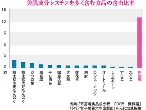 美肌成分シスチンを多く含む食品の含有比率