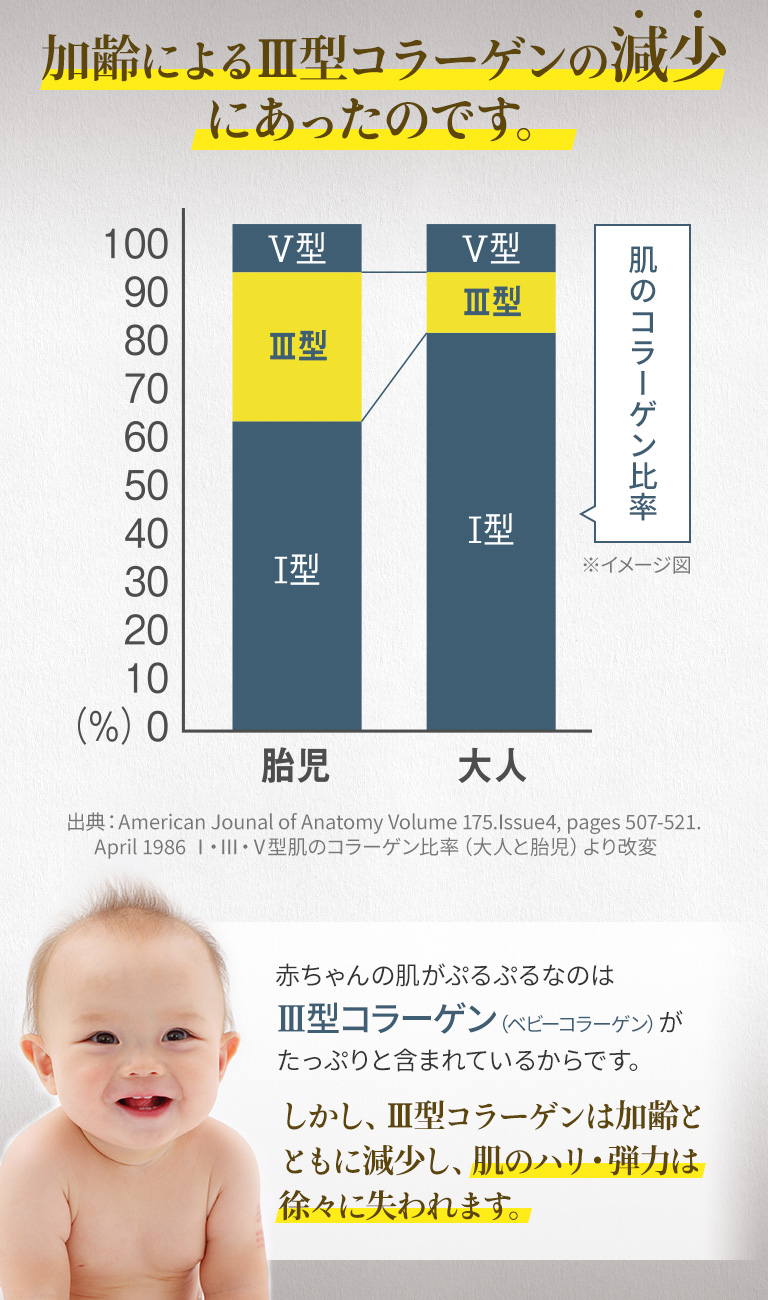 水加齢によるⅢ型コラーゲンの減少にあったのです