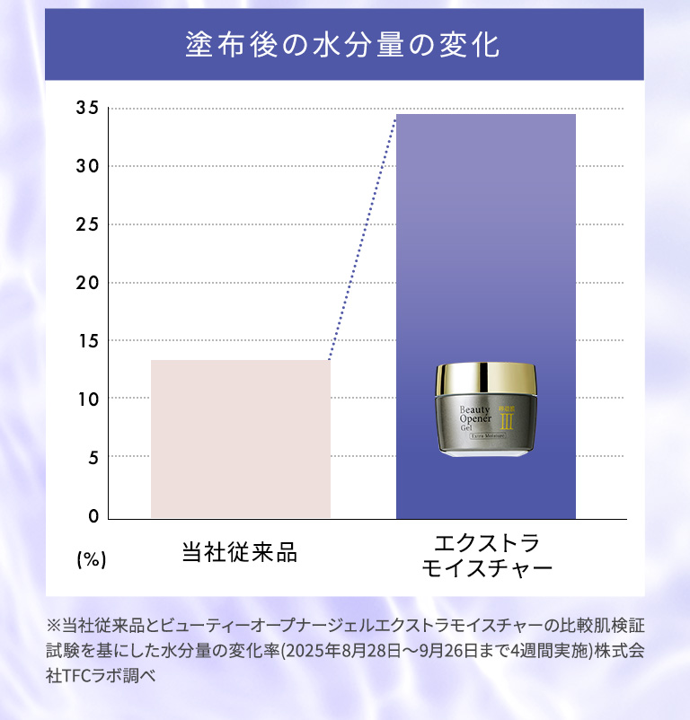塗布6時間後の水分量の変化