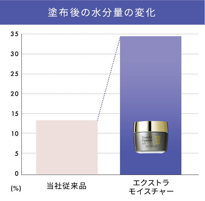塗布6時間後の水分量の変化