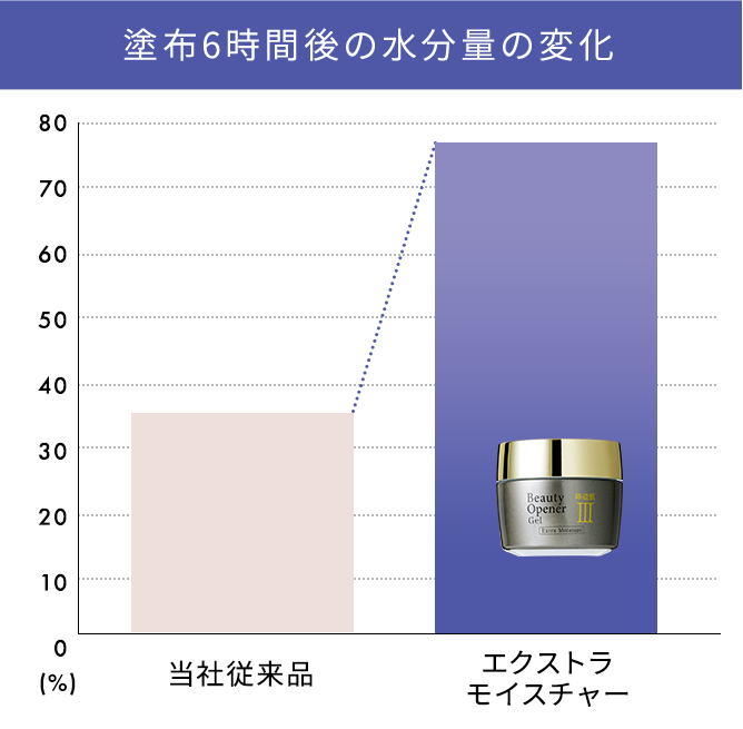 塗布6時間後の水分量の変化