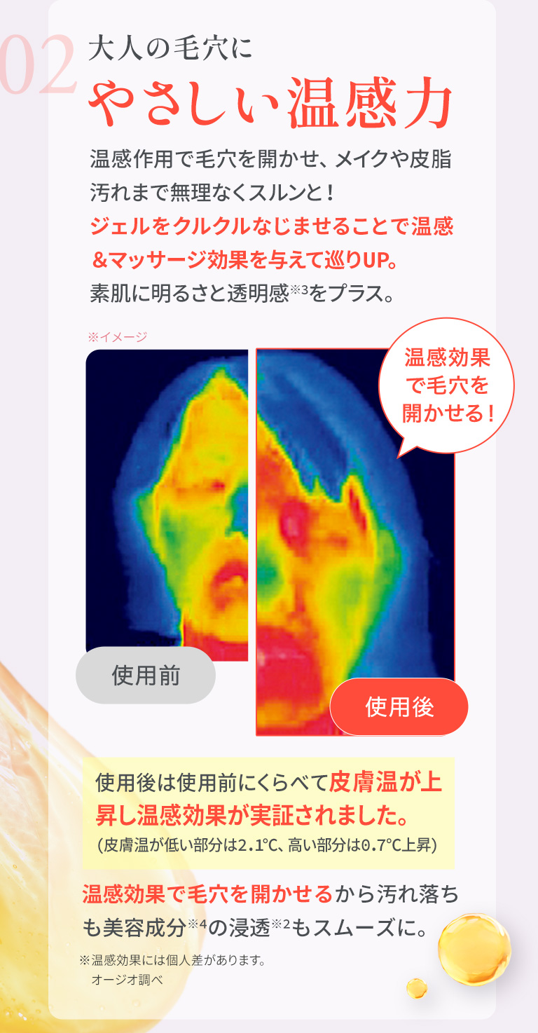 02　大人の毛穴に　やさしい温感力　温感作用で毛穴を開かせ、メイクや皮脂汚れまで無理なくスルンと！ジェルをクルクルなじませることで温感＆マッサージ効果を与えて巡りUP。素肌に明るさと透明感※2をプラス。　使用後は使用前にくらべて皮膚温が上昇し温感効果が実証されました。(皮膚温が低い部分は2.1℃、高い部分は0.7℃上昇)　温感効果で毛穴を開かせるから汚れ落ちも美容成分※4の浸透※3もスムーズに。