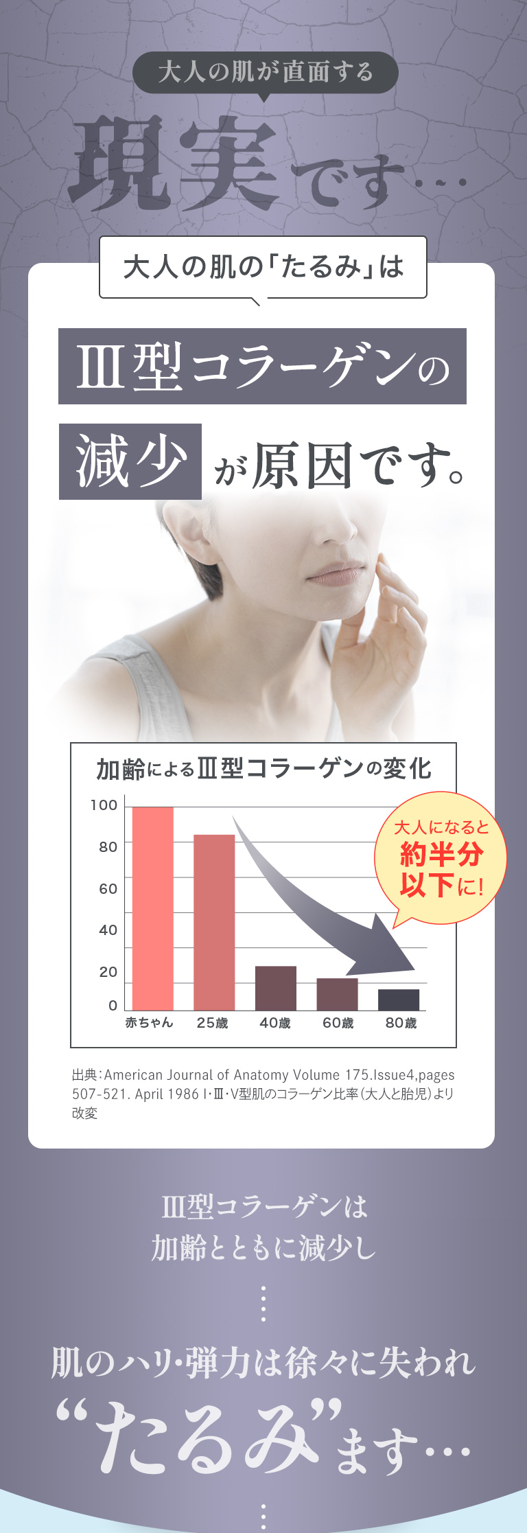大人の肌が直面する現実です・・・大人の肌の「たるみ」はⅢ型コラーゲンの減少が原因です。　Ⅲ型コラーゲンは加齢とともに減少し、肌のハリ・弾力は徐々に失われたるみます・・・