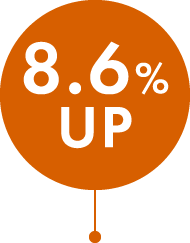 8.6%UP