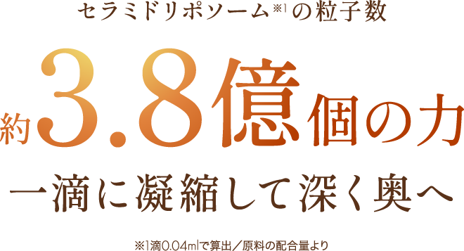 セラミドリポソームの粒子数 約3.8億個のちから 一滴に凝縮して深く奥へ