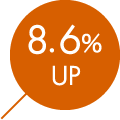 8.6%UP