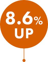 8.6%UP