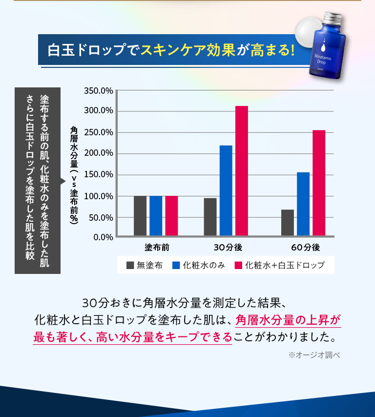 白玉ドロップでスキンケア効果が高まる