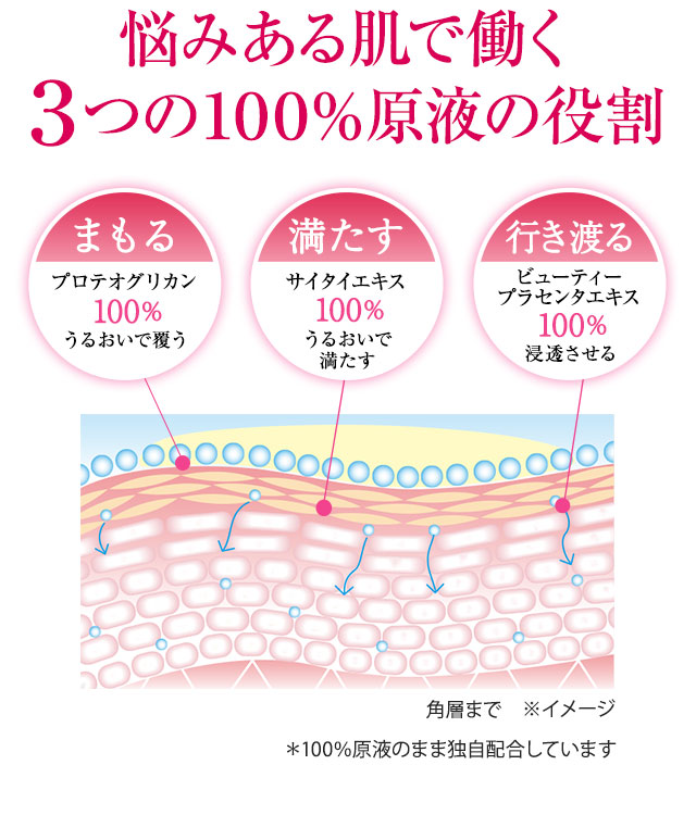 悩みある肌で働く3つの100％原液の役割