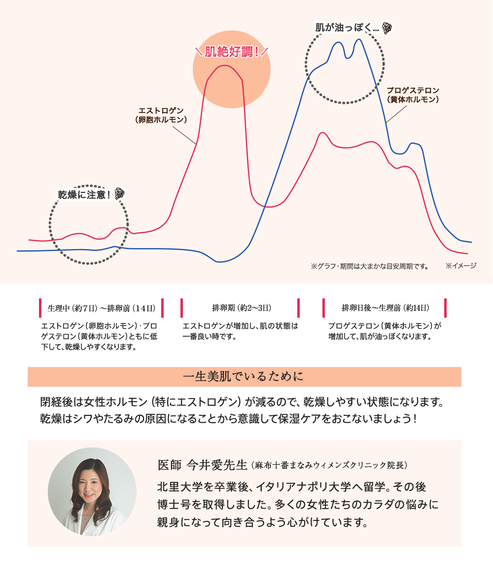 一生美肌でいるために閉経後は女性ホルモン(特にエストロゲン)が減るので、乾燥しやすい状態になります。乾燥はシワやたるみの原因になることから意識して保湿ケアをおこないましょう!
