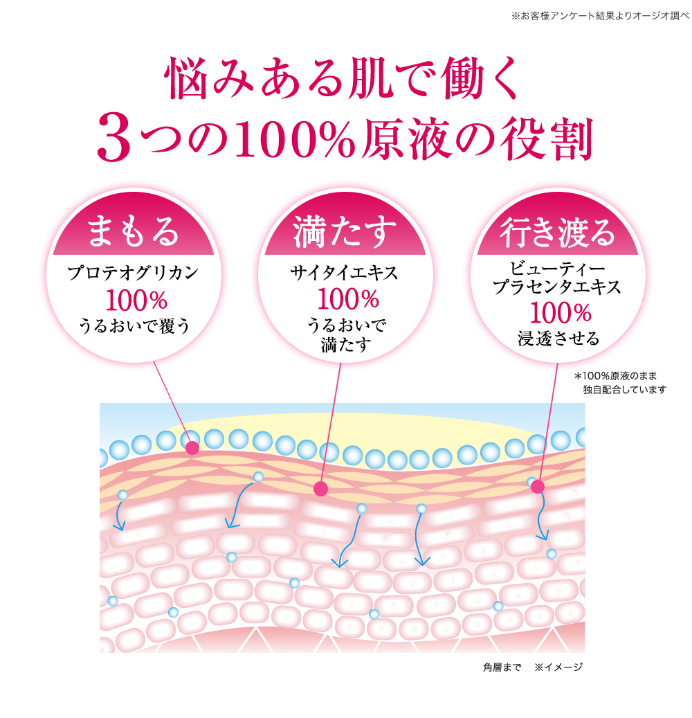 悩みある肌で働く3つの100%原液の役割