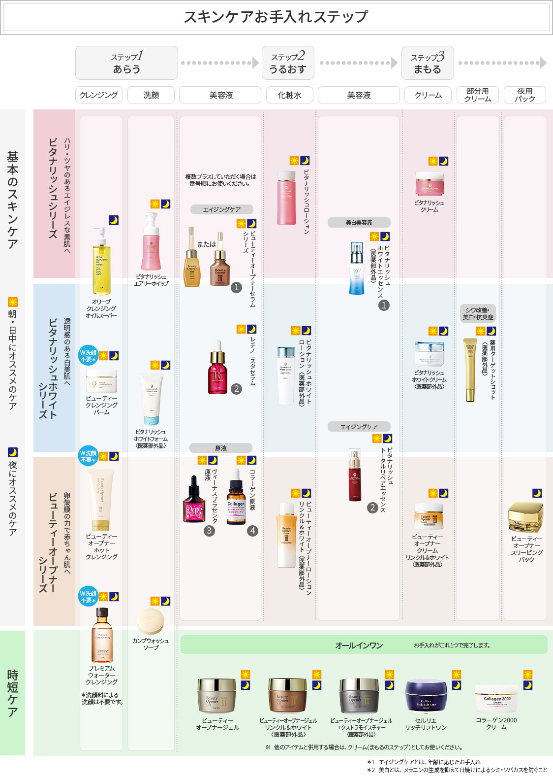 スキンケアお手入れステップ