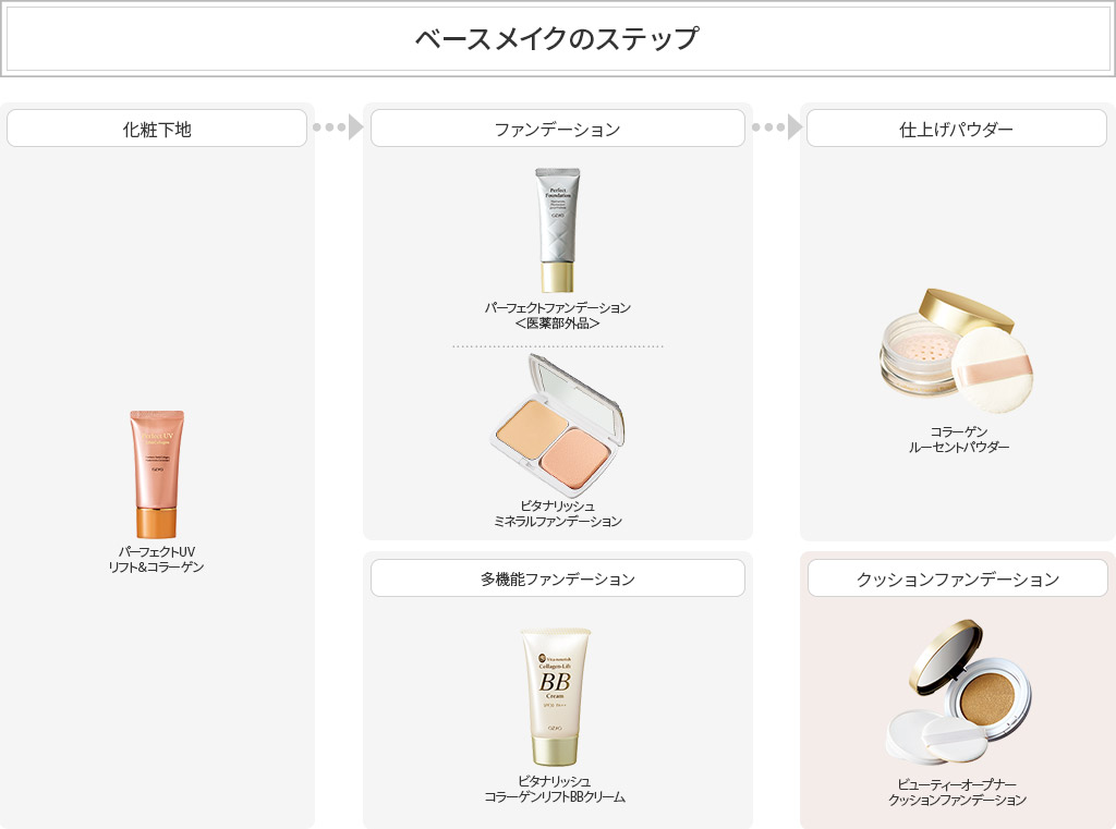 ベースメイクのステップ