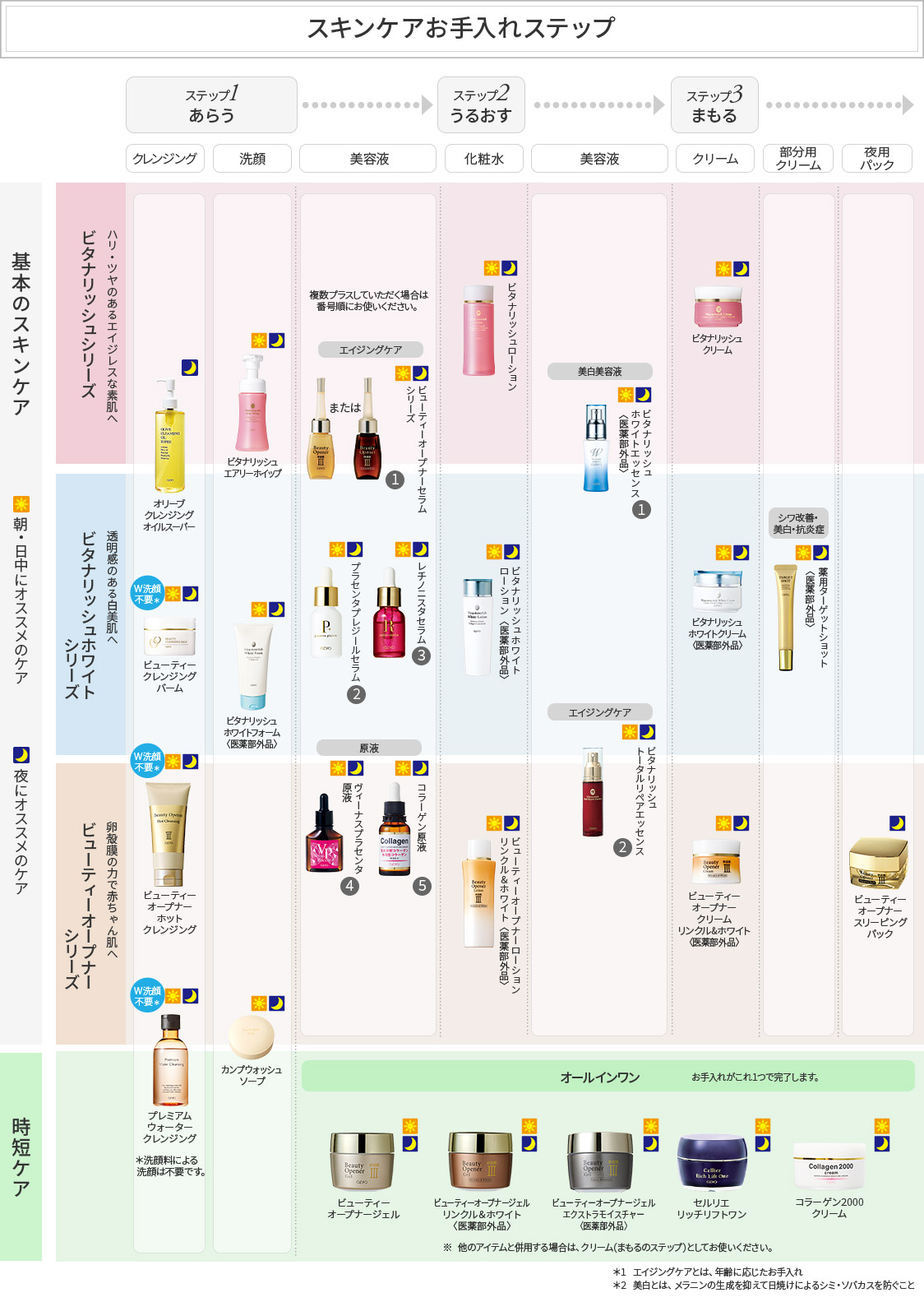 スキンケアお手入れステップ