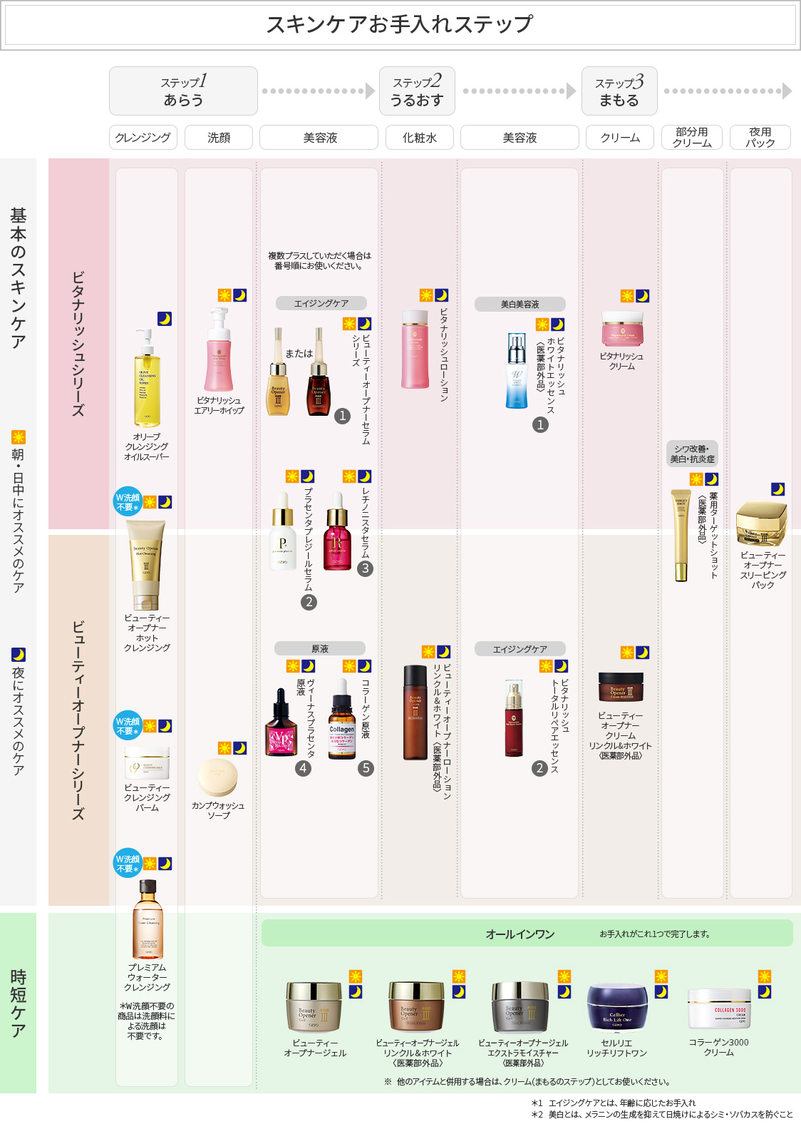 スキンケアお手入れステップ