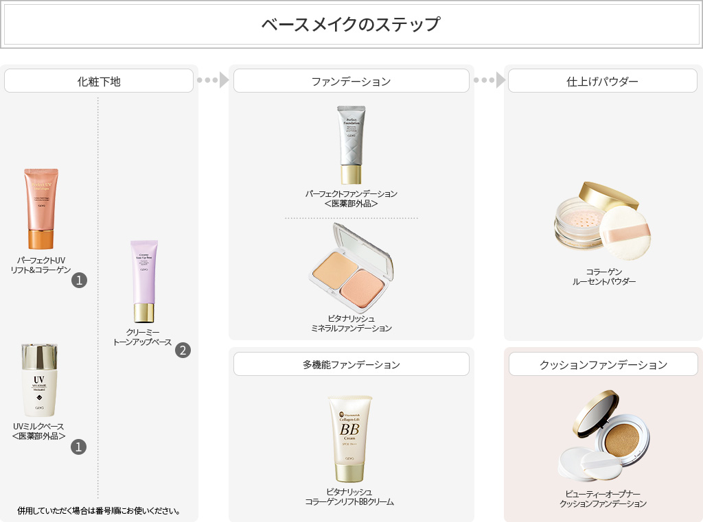ベースメイクのステップ