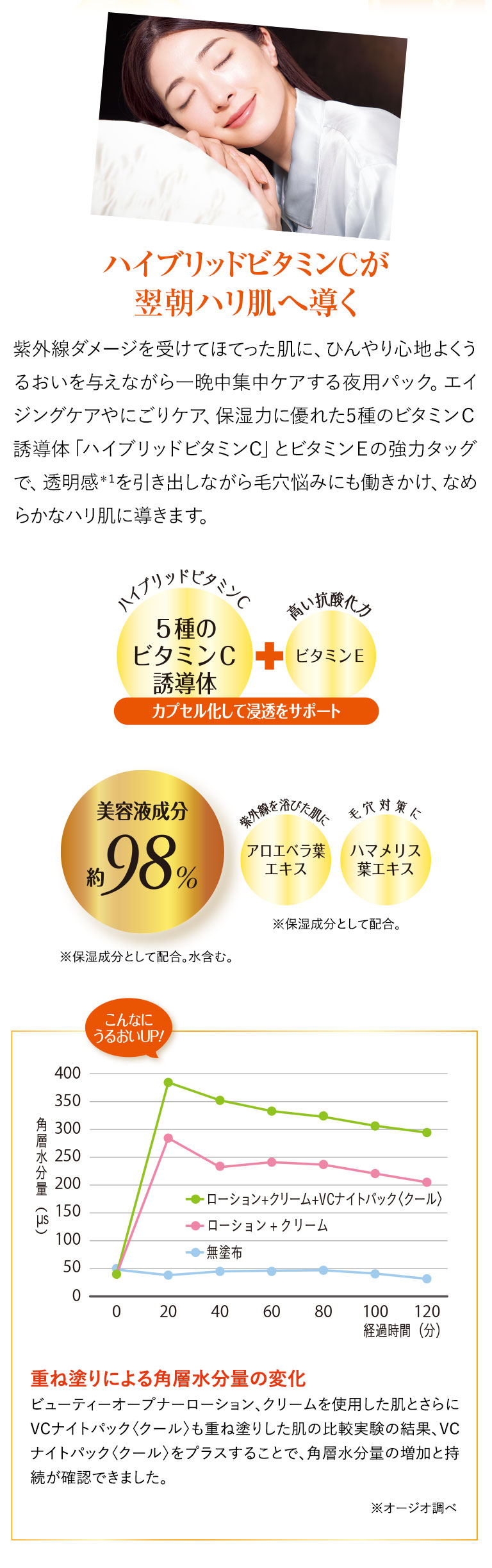ハイブリッドビタミンCが翌朝ハリ肌へ導く