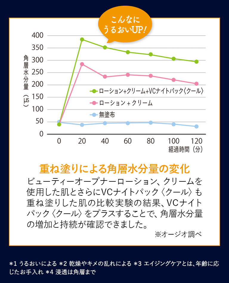 重ね塗りによる角層水分量の変化