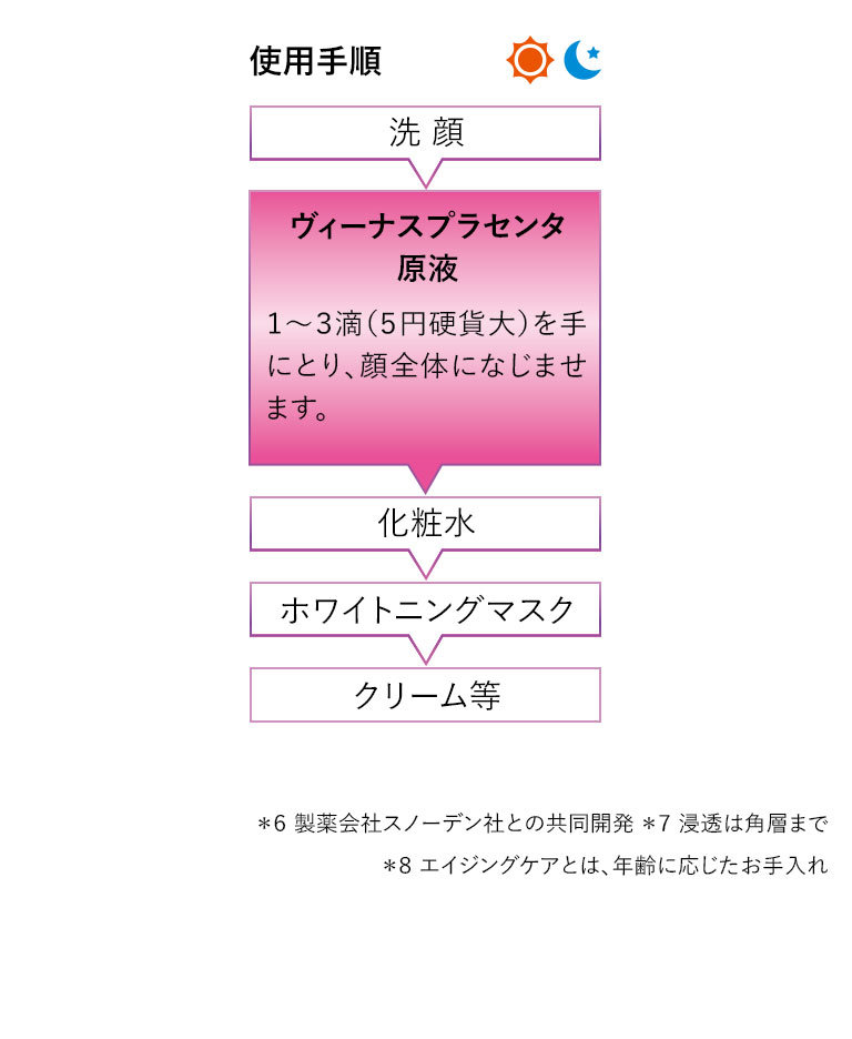使用手順
