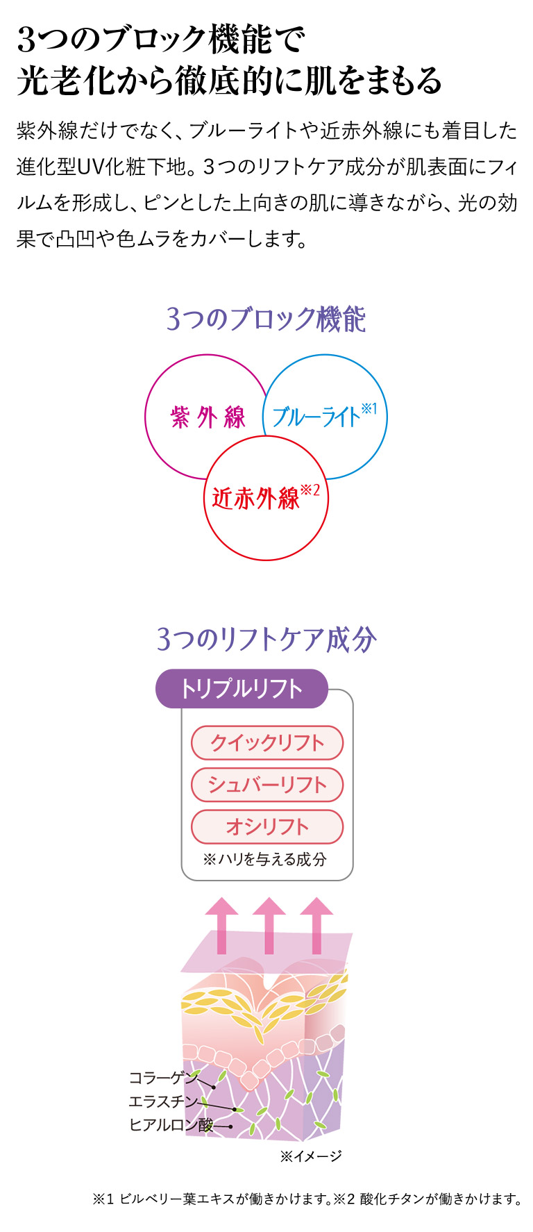 ３つのブロック機能で光老化から徹底的に肌をまもる 