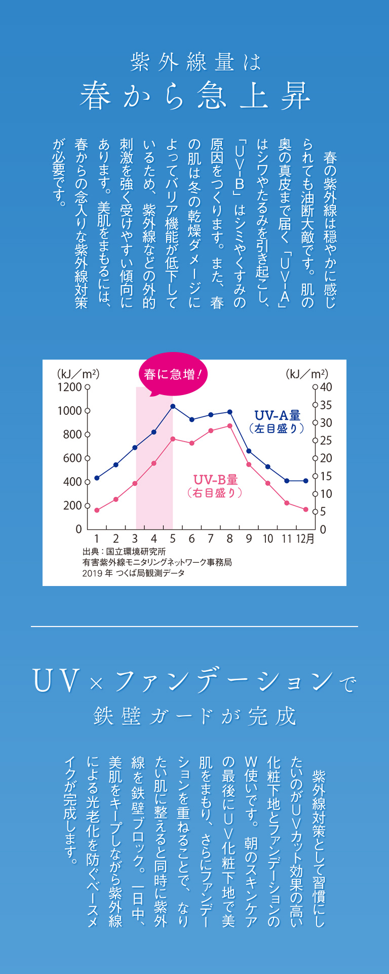 紫外線量は春から急上昇